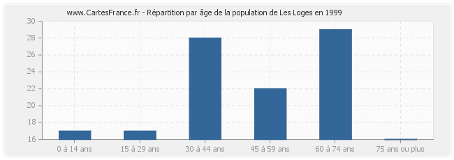 Répartition par âge de la population de Les Loges en 1999